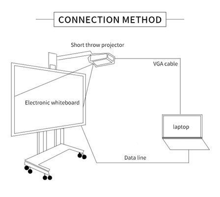 Bảng trắng tương tác thông minh công nghệ IR Dạy học trực tuyến 82 inch